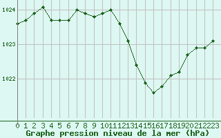 Courbe de la pression atmosphrique pour Recoubeau (26)