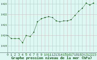 Courbe de la pression atmosphrique pour Cap Pertusato (2A)