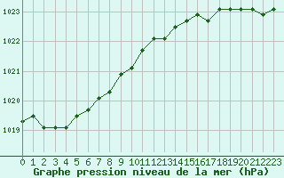 Courbe de la pression atmosphrique pour la bouée 62305