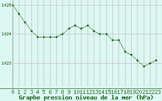 Courbe de la pression atmosphrique pour Ile d