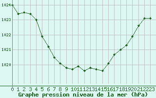 Courbe de la pression atmosphrique pour Groebming