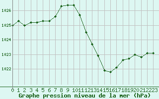 Courbe de la pression atmosphrique pour Eygliers (05)