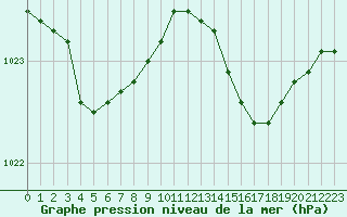 Courbe de la pression atmosphrique pour Saint-Mdard-d
