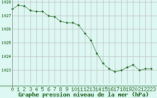 Courbe de la pression atmosphrique pour Mont-de-Marsan (40)