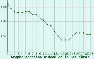 Courbe de la pression atmosphrique pour Seljelia