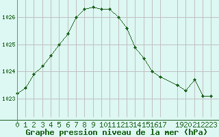 Courbe de la pression atmosphrique pour la bouée 6200094