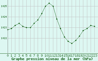 Courbe de la pression atmosphrique pour Castellbell i el Vilar (Esp)