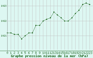 Courbe de la pression atmosphrique pour Koksijde (Be)