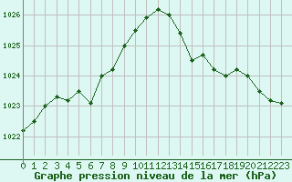 Courbe de la pression atmosphrique pour Florennes (Be)
