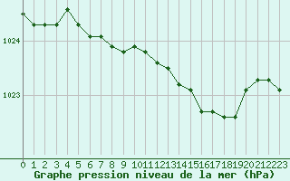 Courbe de la pression atmosphrique pour Leinefelde