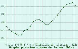 Courbe de la pression atmosphrique pour Recoules de Fumas (48)