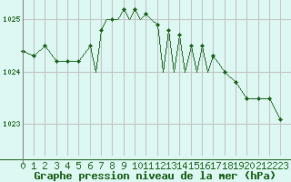 Courbe de la pression atmosphrique pour Scilly - Saint Mary