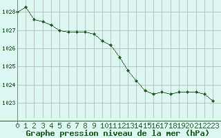 Courbe de la pression atmosphrique pour Thurey (71)