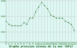 Courbe de la pression atmosphrique pour Saint-Nazaire (44)