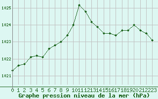 Courbe de la pression atmosphrique pour Blois-l