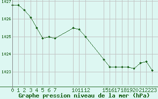 Courbe de la pression atmosphrique pour Saint-Haon (43)