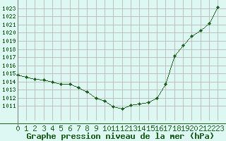 Courbe de la pression atmosphrique pour Saint-Laurent-du-Pont (38)