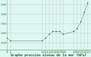 Courbe de la pression atmosphrique pour Avila - La Colilla (Esp)