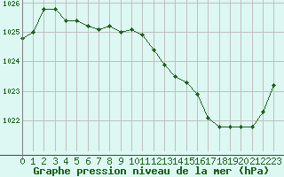 Courbe de la pression atmosphrique pour Dole-Tavaux (39)