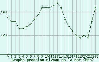 Courbe de la pression atmosphrique pour Le Touquet (62)