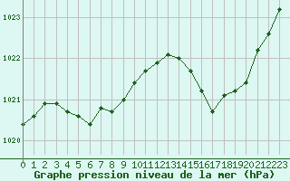 Courbe de la pression atmosphrique pour Frontenay (79)