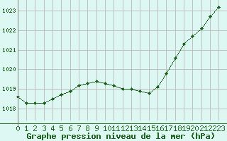 Courbe de la pression atmosphrique pour Werl