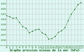 Courbe de la pression atmosphrique pour Saint-Ciers-sur-Gironde (33)