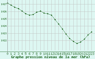 Courbe de la pression atmosphrique pour Leign-les-Bois (86)