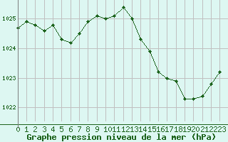 Courbe de la pression atmosphrique pour Prigueux (24)