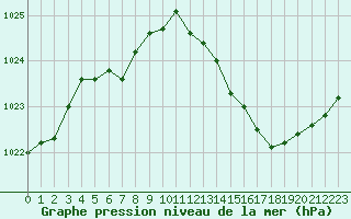 Courbe de la pression atmosphrique pour Als (30)