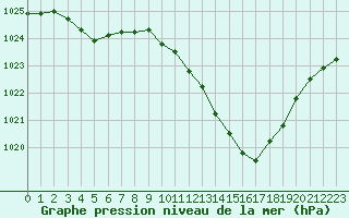 Courbe de la pression atmosphrique pour Saint-Auban (04)