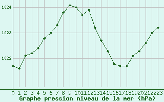 Courbe de la pression atmosphrique pour Ste (34)