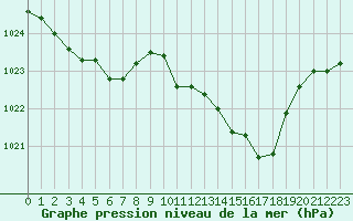 Courbe de la pression atmosphrique pour Boscombe Down