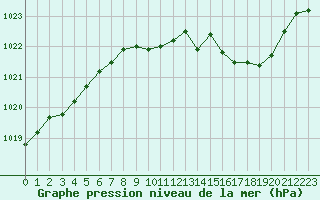 Courbe de la pression atmosphrique pour Chlons-en-Champagne (51)