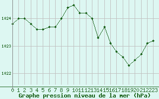 Courbe de la pression atmosphrique pour Florennes (Be)