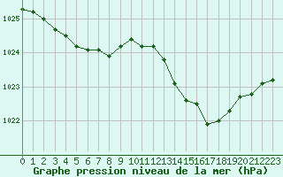 Courbe de la pression atmosphrique pour Sorcy-Bauthmont (08)