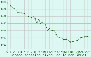 Courbe de la pression atmosphrique pour Casement Aerodrome