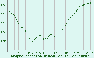 Courbe de la pression atmosphrique pour Neuchatel (Sw)