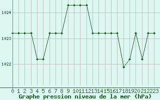 Courbe de la pression atmosphrique pour Marquise (62)