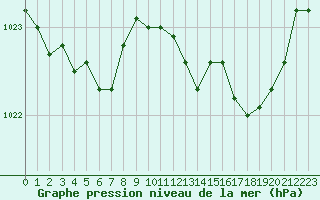 Courbe de la pression atmosphrique pour Lorient (56)