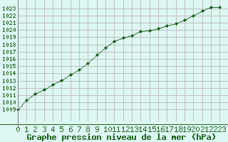 Courbe de la pression atmosphrique pour Corsept (44)