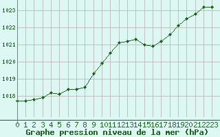 Courbe de la pression atmosphrique pour Dinard (35)