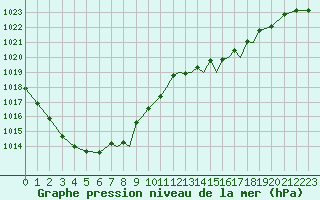 Courbe de la pression atmosphrique pour Shoream (UK)