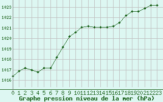 Courbe de la pression atmosphrique pour Cap Mele (It)