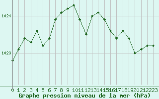 Courbe de la pression atmosphrique pour Hyres (83)