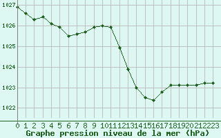 Courbe de la pression atmosphrique pour Perpignan (66)