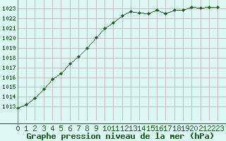 Courbe de la pression atmosphrique pour Dunkerque (59)