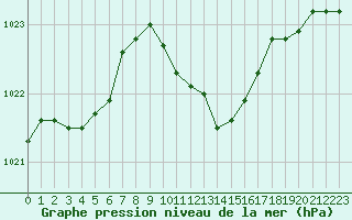 Courbe de la pression atmosphrique pour Bad Hersfeld