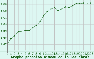 Courbe de la pression atmosphrique pour Saint-Martial-de-Vitaterne (17)
