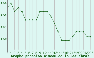 Courbe de la pression atmosphrique pour Avila - La Colilla (Esp)